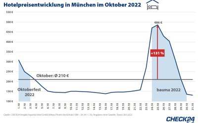 Hotelpreise zur BAUMA steigen in München um 131%